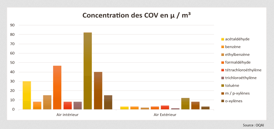 Graphique concentration COV dans l'air intérieur et extérieur