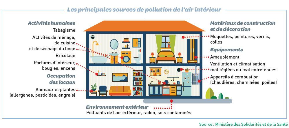 les principales sources de pollution de l'air intérieur